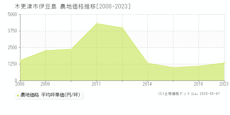 伊豆島(木更津市)の農地価格推移グラフ(坪単価)[2008-2023年]