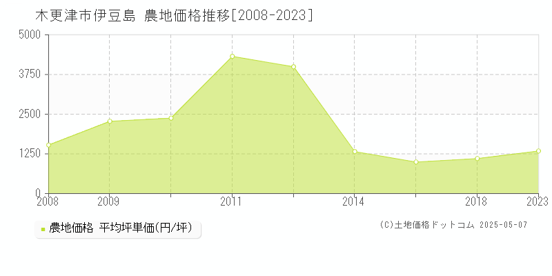 木更津市伊豆島の農地価格推移グラフ 