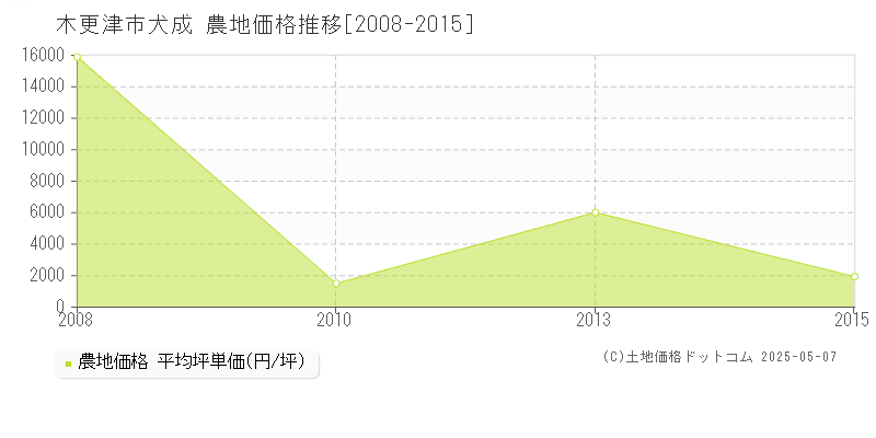 犬成(木更津市)の農地価格推移グラフ(坪単価)[2008-2015年]