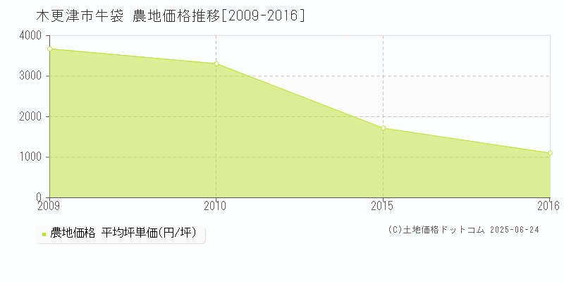 牛袋(木更津市)の農地価格推移グラフ(坪単価)[2009-2016年]
