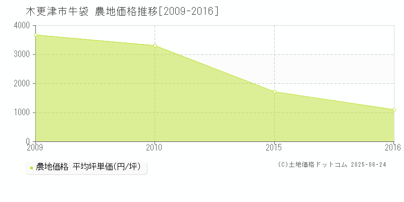 木更津市牛袋の農地価格推移グラフ 