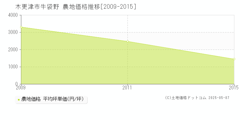 牛袋野(木更津市)の農地価格推移グラフ(坪単価)[2009-2015年]