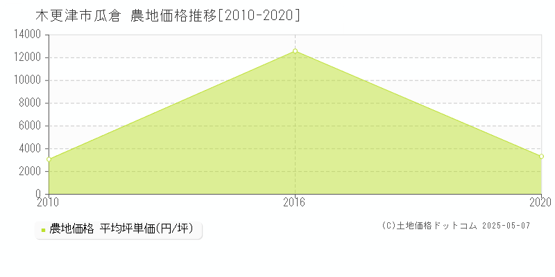 木更津市瓜倉の農地価格推移グラフ 