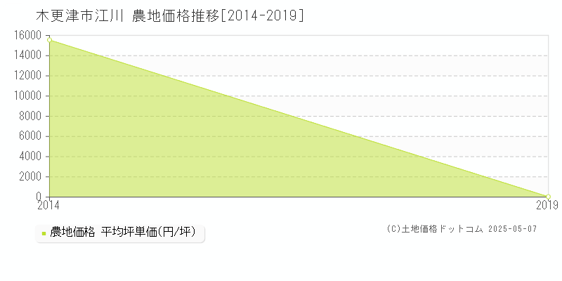江川(木更津市)の農地価格推移グラフ(坪単価)[2014-2019年]