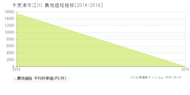 木更津市江川の農地価格推移グラフ 