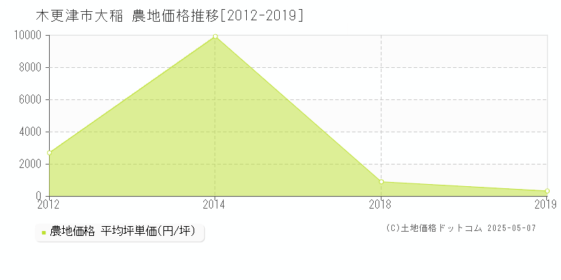 大稲(木更津市)の農地価格推移グラフ(坪単価)[2012-2019年]