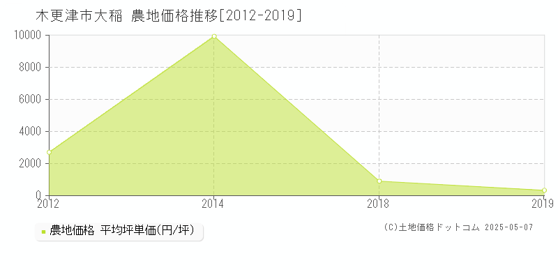 木更津市大稲の農地価格推移グラフ 