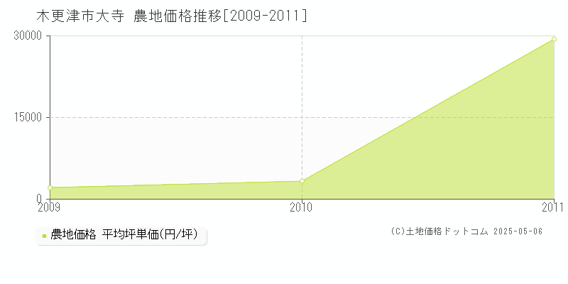 大寺(木更津市)の農地価格推移グラフ(坪単価)[2009-2011年]