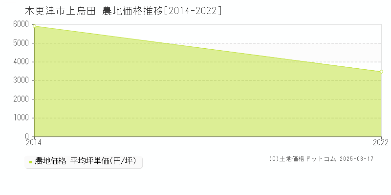 木更津市上烏田の農地価格推移グラフ 