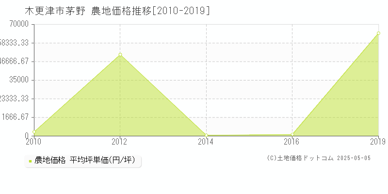 茅野(木更津市)の農地価格推移グラフ(坪単価)[2010-2019年]