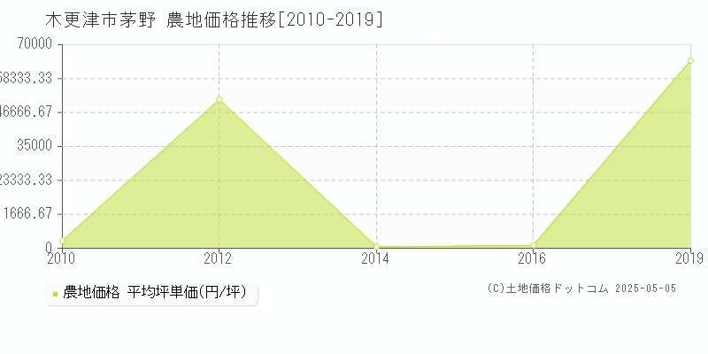 木更津市茅野の農地価格推移グラフ 