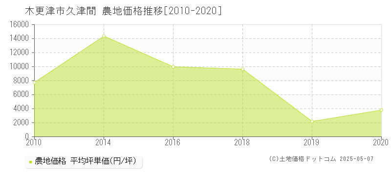 木更津市久津間の農地取引事例推移グラフ 