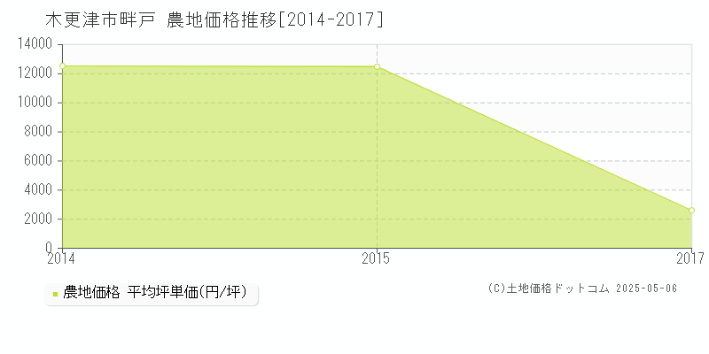 畔戸(木更津市)の農地価格推移グラフ(坪単価)[2014-2017年]