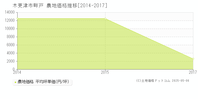 木更津市畔戸の農地取引価格推移グラフ 