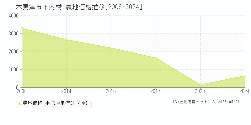 下内橋(木更津市)の農地価格推移グラフ(坪単価)[2008-2024年]