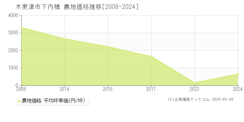 木更津市下内橋の農地取引価格推移グラフ 