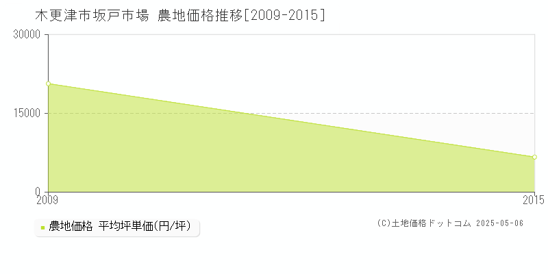 坂戸市場(木更津市)の農地価格推移グラフ(坪単価)[2009-2015年]