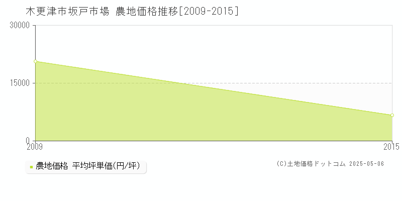 木更津市坂戸市場の農地価格推移グラフ 