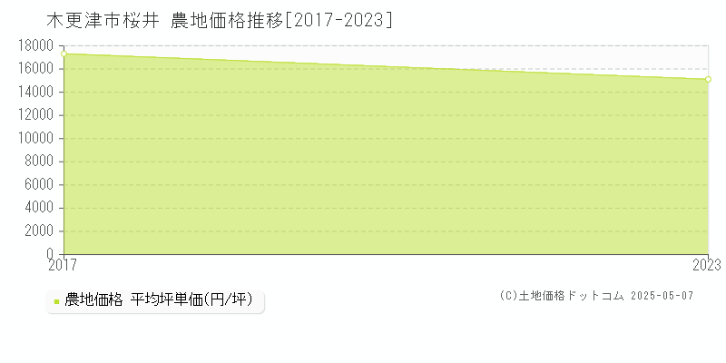 桜井(木更津市)の農地価格推移グラフ(坪単価)[2017-2023年]