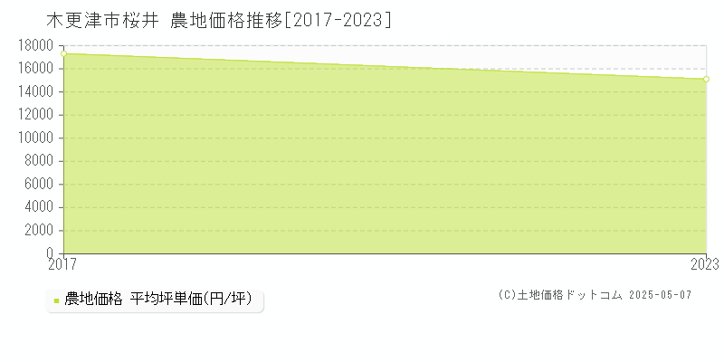 木更津市桜井の農地価格推移グラフ 