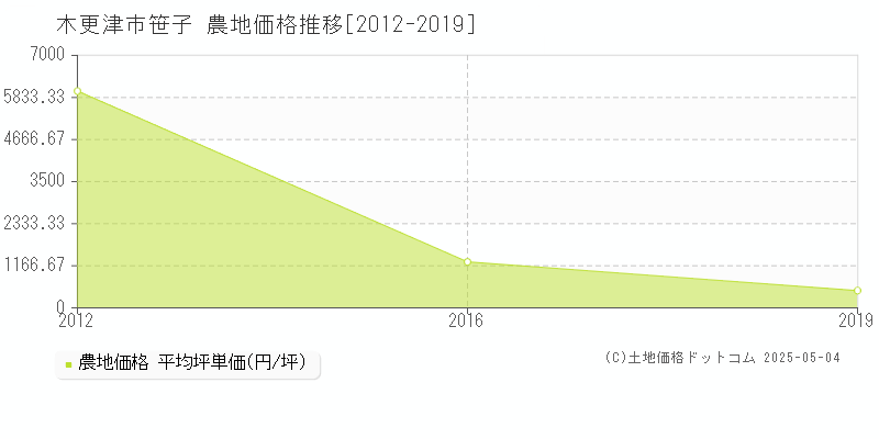 笹子(木更津市)の農地価格推移グラフ(坪単価)[2012-2019年]