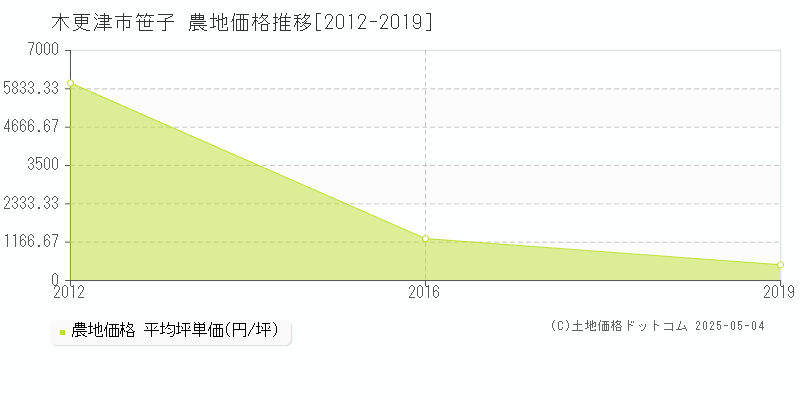 木更津市笹子の農地価格推移グラフ 