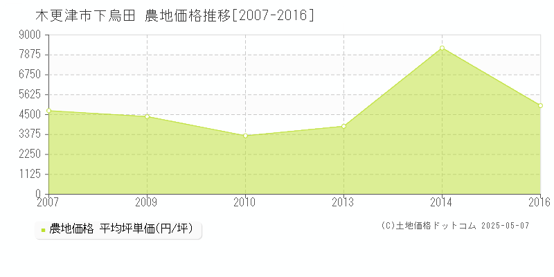 下烏田(木更津市)の農地価格推移グラフ(坪単価)[2007-2016年]