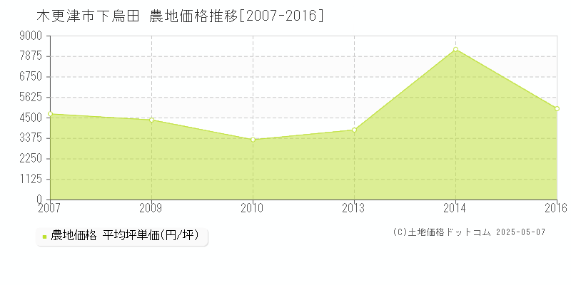 木更津市下烏田の農地価格推移グラフ 