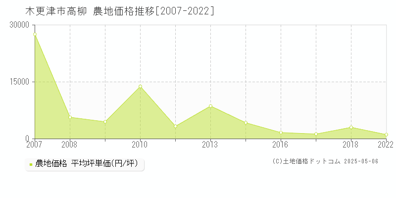 高柳(木更津市)の農地価格推移グラフ(坪単価)[2007-2022年]