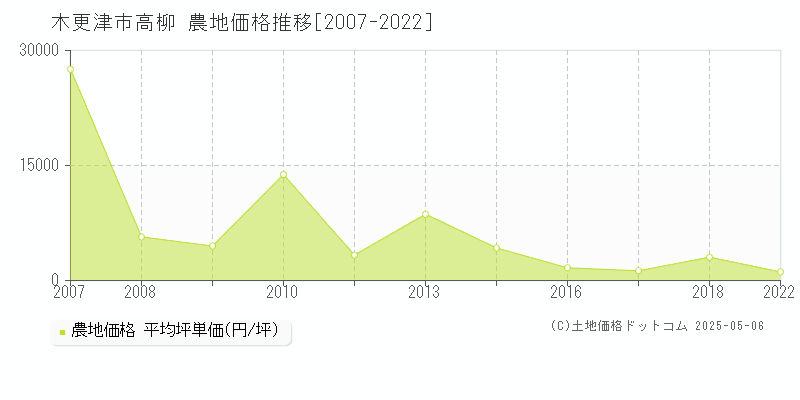 木更津市高柳の農地価格推移グラフ 