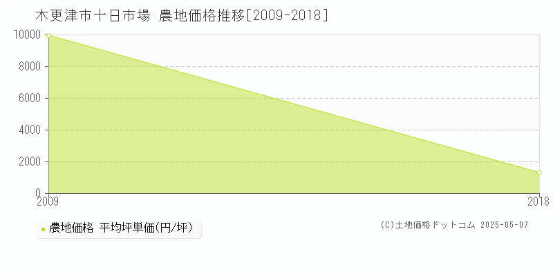 十日市場(木更津市)の農地価格推移グラフ(坪単価)[2009-2018年]