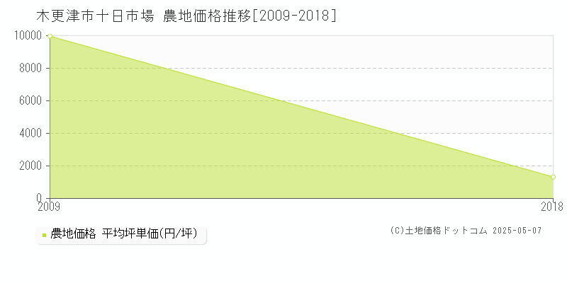 木更津市十日市場の農地取引事例推移グラフ 