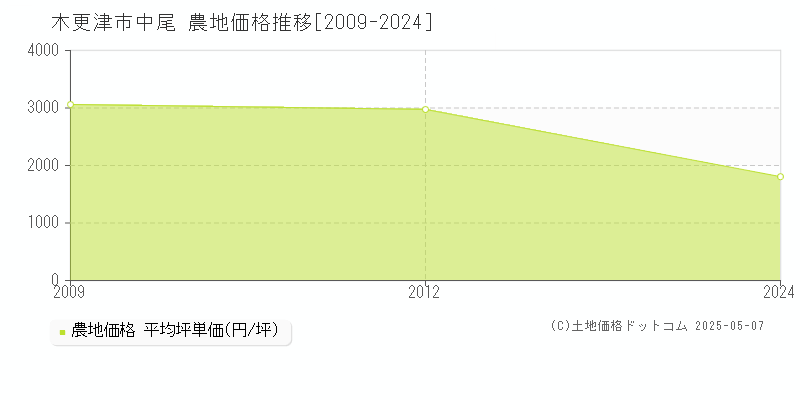 中尾(木更津市)の農地価格推移グラフ(坪単価)[2009-2024年]