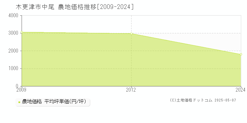 木更津市中尾の農地価格推移グラフ 