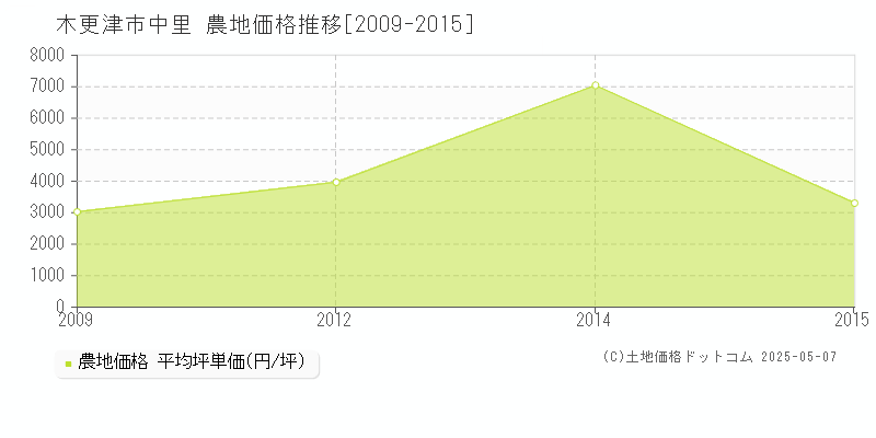 中里(木更津市)の農地価格推移グラフ(坪単価)[2009-2015年]