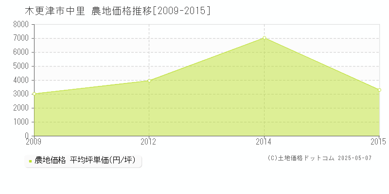 木更津市中里の農地価格推移グラフ 