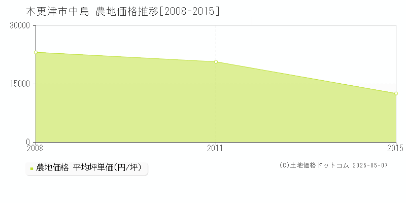 中島(木更津市)の農地価格推移グラフ(坪単価)[2008-2015年]