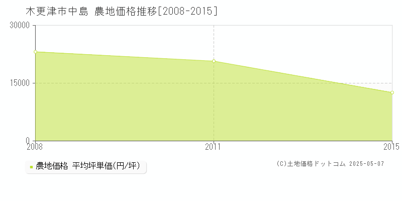 木更津市中島の農地価格推移グラフ 