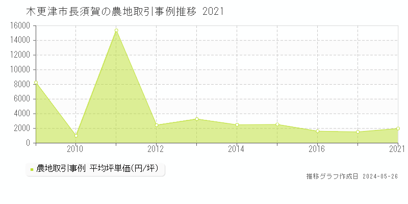 木更津市長須賀の農地価格推移グラフ 