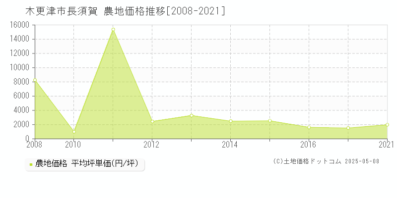長須賀(木更津市)の農地価格推移グラフ(坪単価)[2008-2021年]