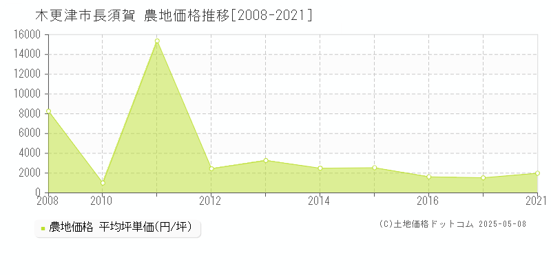 木更津市長須賀の農地価格推移グラフ 