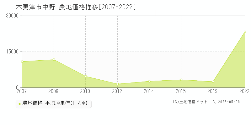 中野(木更津市)の農地価格推移グラフ(坪単価)[2007-2022年]