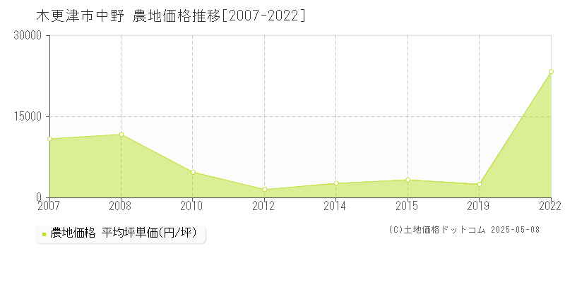 木更津市中野の農地価格推移グラフ 