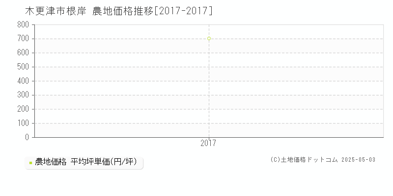 木更津市根岸の農地価格推移グラフ 