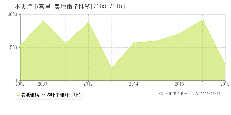 真里(木更津市)の農地価格推移グラフ(坪単価)[2008-2019年]