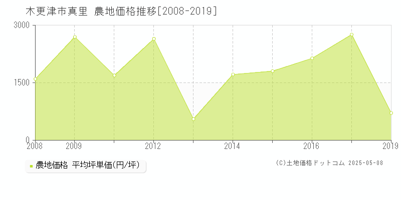 木更津市真里の農地取引事例推移グラフ 