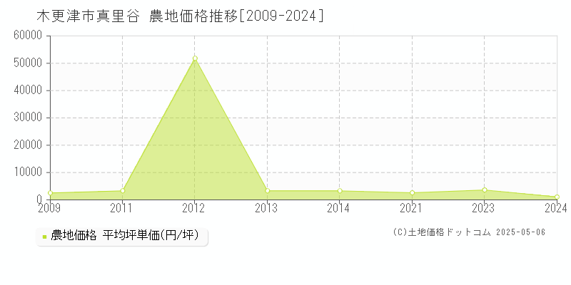 真里谷(木更津市)の農地価格推移グラフ(坪単価)[2009-2024年]