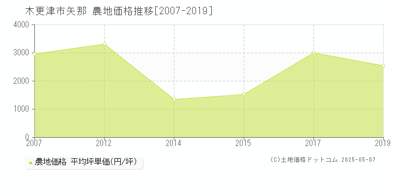 矢那(木更津市)の農地価格推移グラフ(坪単価)[2007-2019年]