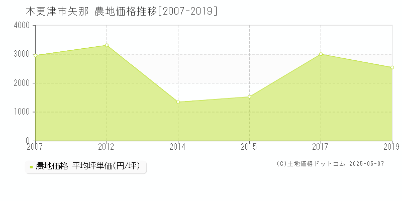 木更津市矢那の農地価格推移グラフ 