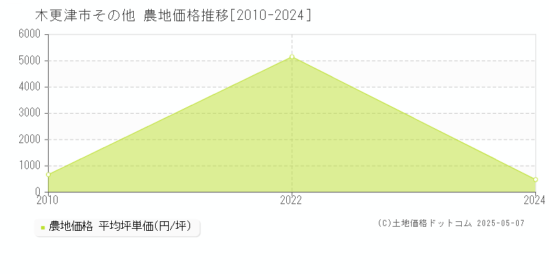 その他(木更津市)の農地価格推移グラフ(坪単価)[2010-2024年]